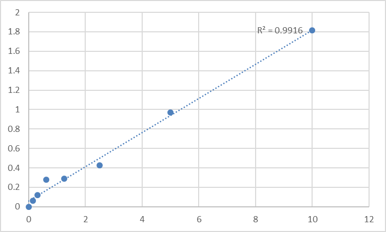 Fig.1. Human Beta-type platelet-derived growth factor receptor (PDGFRB) Standard Curve.