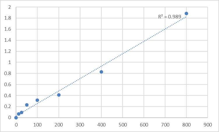 Fig.1. Human Platelet-derived growth factor D (PDGFD) Standard Curve.