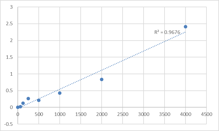 Fig.1. Human Platelet-Derived Growth Factor-BB (PDGF-BB) Standard Curve.