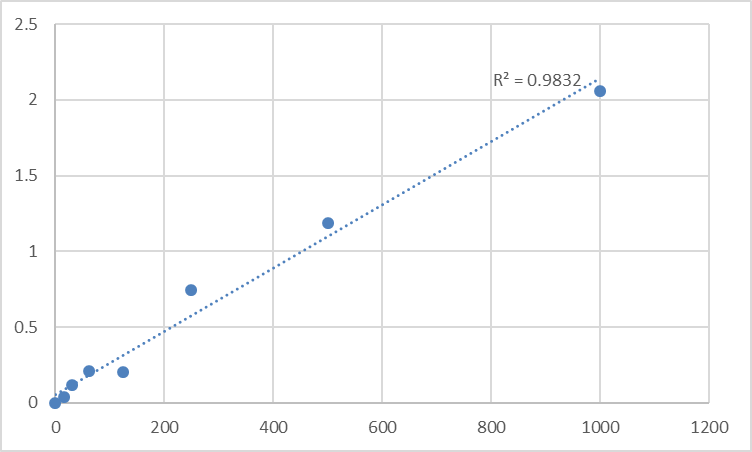 Fig.1. Human Platelet-derived growth factor subunit B (PDGFB) Standard Curve.