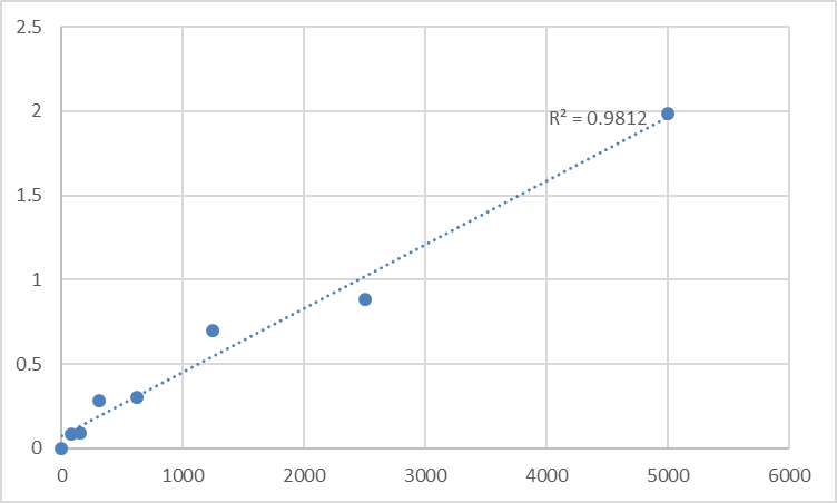 Fig.1. Human Platelet-Derived Growth Factor AB (PDGF-AB) Standard Curve.