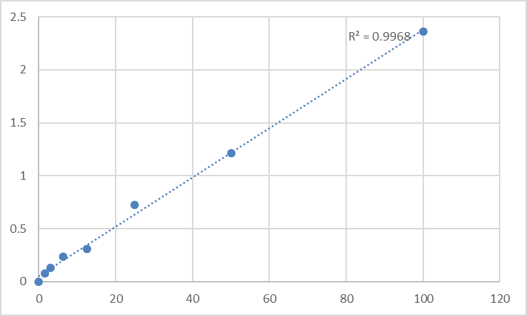 Fig.1. Human Platelet-Derived Growth Factor AA (PDGF-AA) Standard Curve.