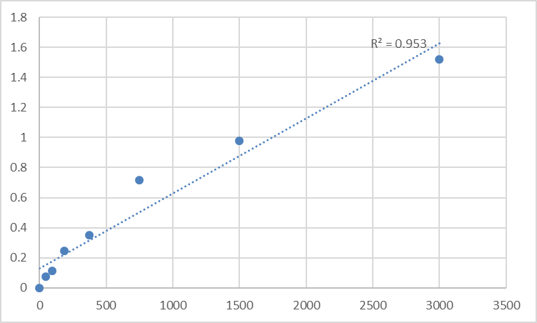 Fig.1. Human Myomegalin (PDE4DIP) Standard Curve.