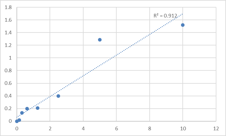 Fig.1. Human Programmed cell death protein 5 (PDCD5) Standard Curve.