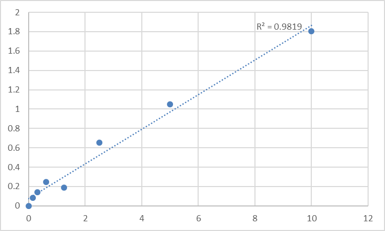 Fig.1. Human Programmed cell death 1 ligand 2 (PDCD1LG2) Standard Curve.