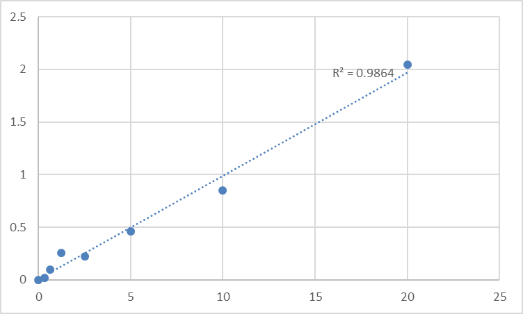 Fig.1. Human Prenylcysteine oxidase 1 (PCYOX1) Standard Curve.