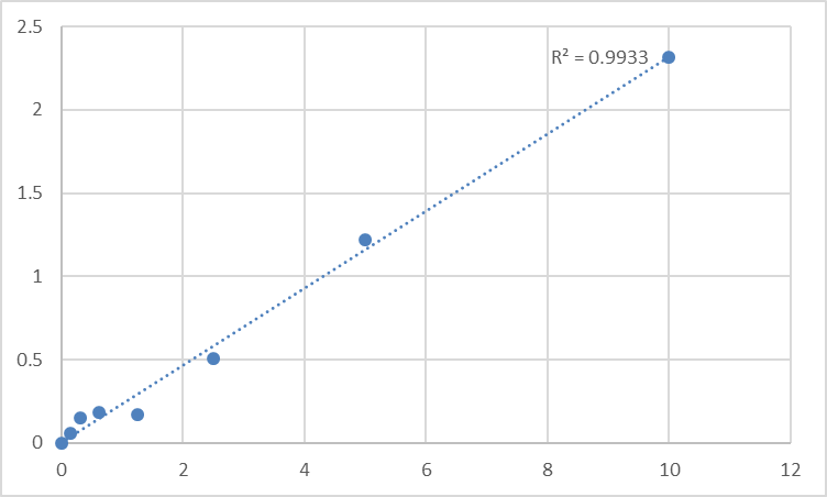 Fig.1. Human Podocalyxin (PCX) Standard Curve.