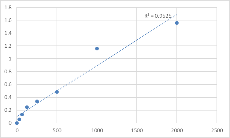 Fig.1. Human Procalcitonin (PCT) Standard Curve.