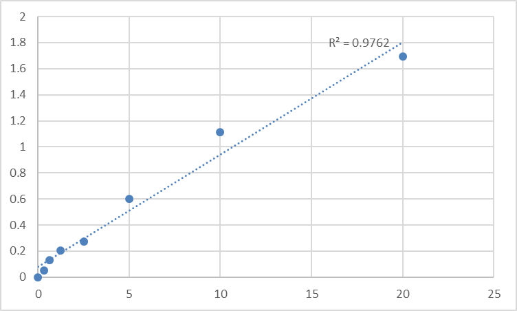 Fig.1. Human Neuroendocrine convertase 2 (PCSK2) Standard Curve.