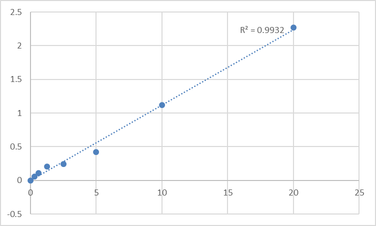 Fig.1. Human Neuroendocrine convertase 1 (PCSK1) Standard Curve.