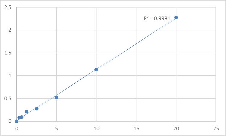 Fig.1. Human Procollagen C-endopeptidase enhancer 2 (PCOLCE2) Standard Curve.