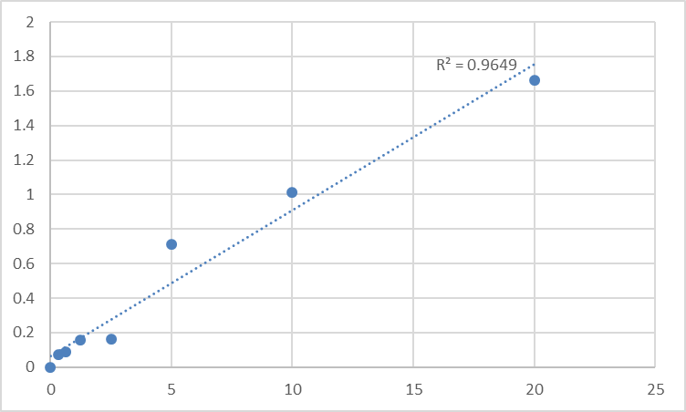 Fig.1. Human Pericentrin (PCNT) Standard Curve.