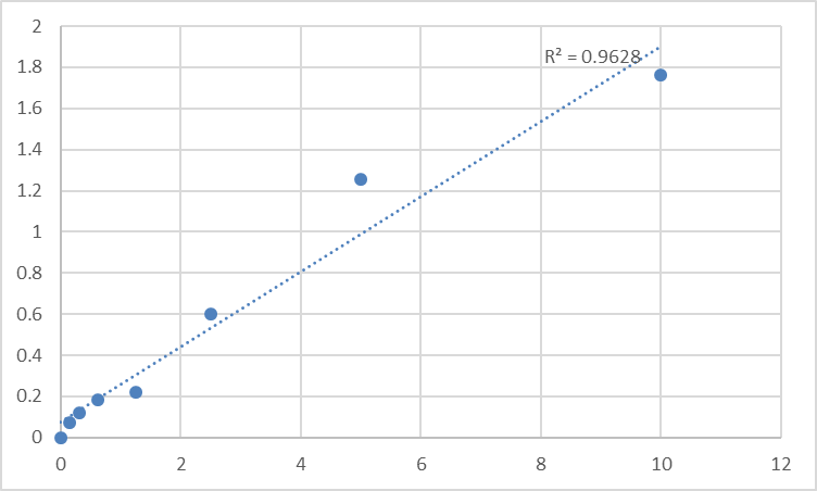 Fig.1. Human Proliferating cell nuclear antigen (PCNA) Standard Curve.