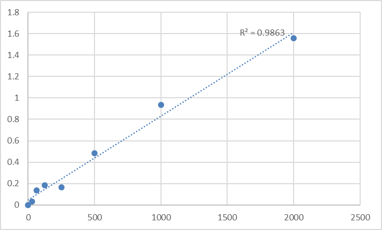 Fig.1. Human Protein-L-isoaspartate (PCMT1) Standard Curve.