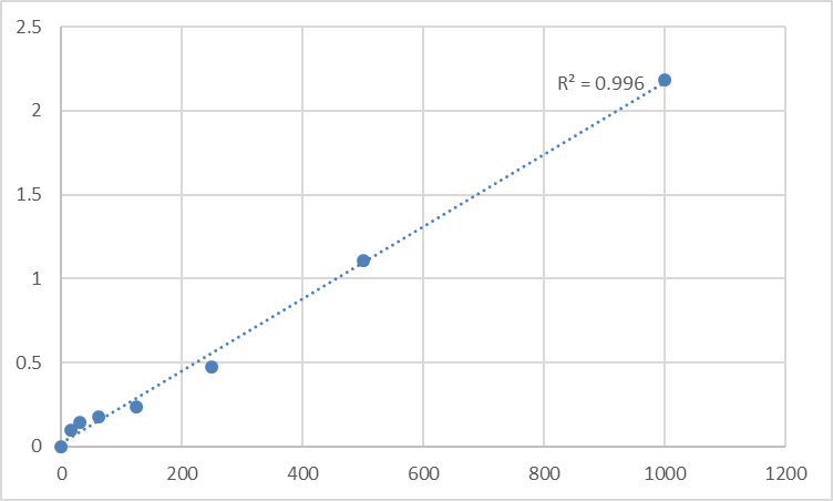 Fig.1. Human Pericentriolar material 1 protein (PCM1) Standard Curve.