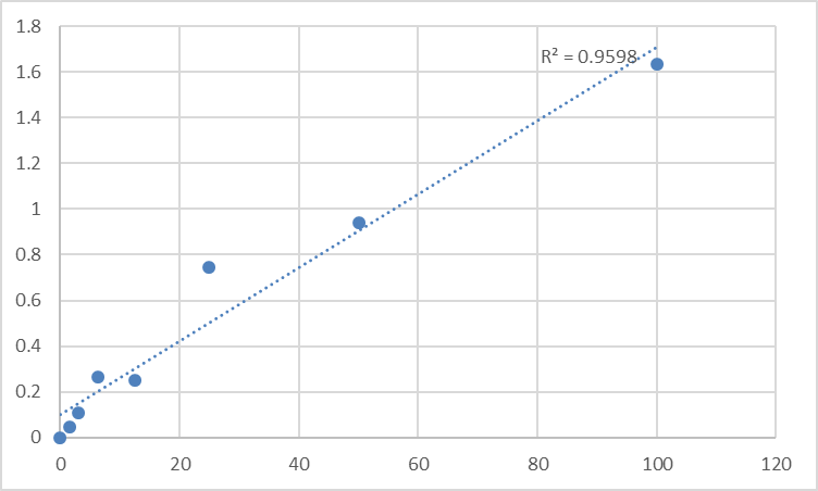 Fig.1. Human Phosphoenolpyruvate carboxykinase [GTP], mitochondrial (PCK2) Standard Curve.