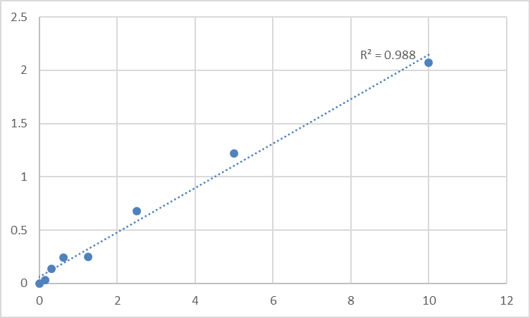 Fig.1. Human Protocadherin gamma-A2 (PCDHGA2) Standard Curve.