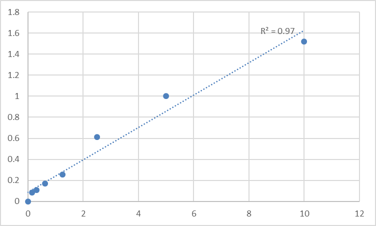 Fig.1. Human Protocadherin beta-16 (PCDHB16) Standard Curve.