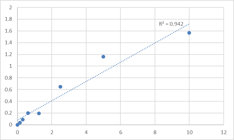 Fig.1. Human Protocadherin beta-15 (PCDHB15) Standard Curve.