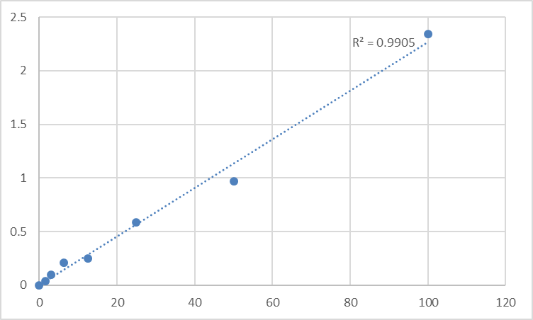 Fig.1. Human Pyruvate carboxylase, mitochondrial (PC) Standard Curve.