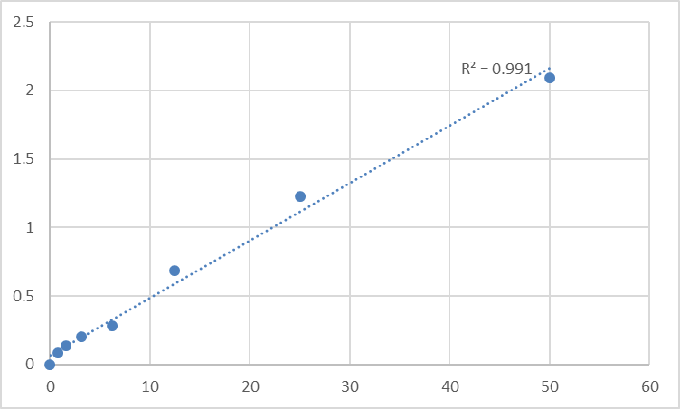 Fig.1. Human Poly ADP ribose polymerase (PARP) Standard Curve.