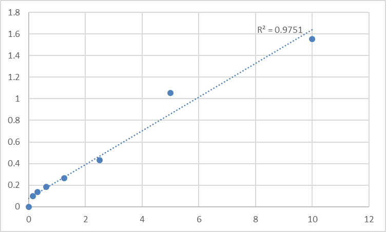 Fig.1. Human E3 ubiquitin-protein ligase parkin (PARK2) Standard Curve.