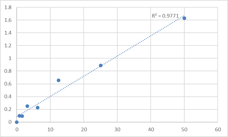 Fig.1. Human Poly (ADP-ribose) glycohydrolase (PARG) Standard Curve.