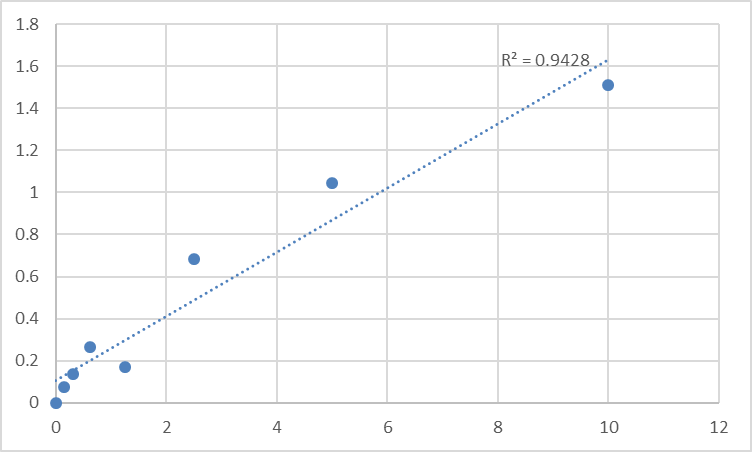 Fig.1. Human Prostatic Acid Phosphatase (PAP) Standard Curve.