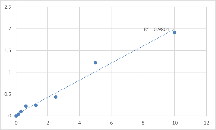 Fig.1. Human Pannexin-1 (PANX1) Standard Curve.