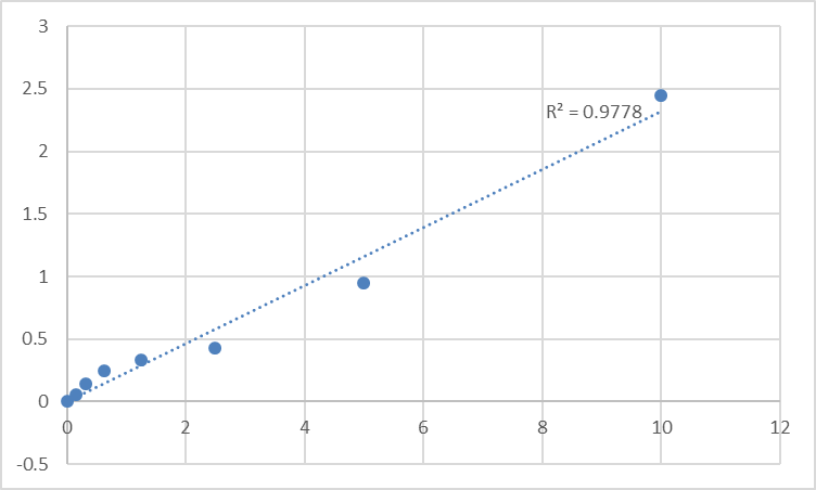 Fig.1. Human Pantothenate kinase 4 (PANK4) Standard Curve.