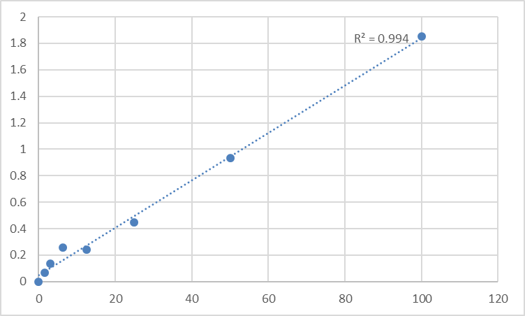 Fig.1. Human Palmdelphin (PALMD) Standard Curve.
