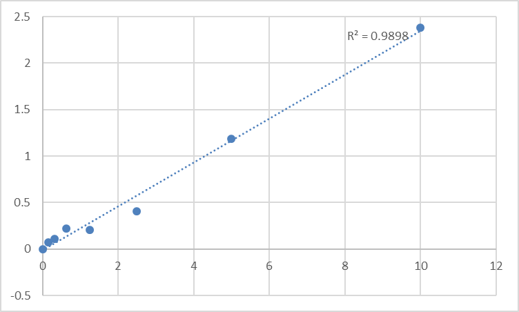 Fig.1. Human Paralemmin-1 (PALM) Standard Curve.