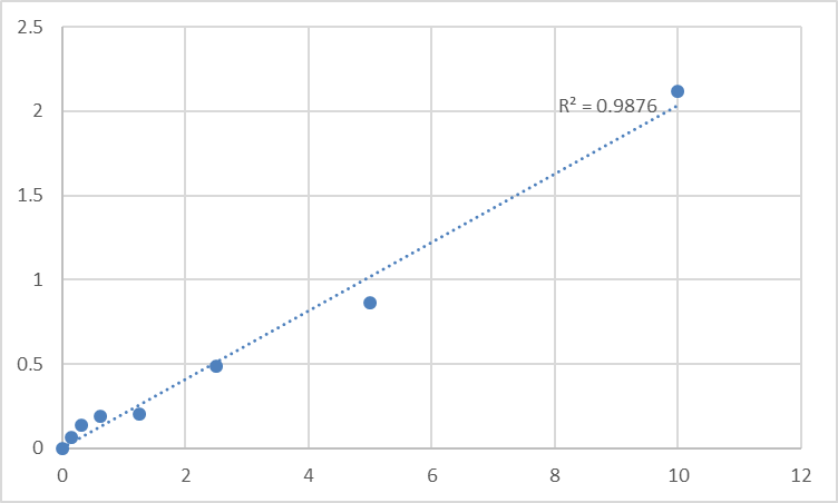 Fig.1. Human Palladin (PALLD) Standard Curve.