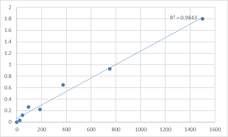 Fig.1. Human Serine/threonine-protein kinase PAK 3 (PAK3) Standard Curve.