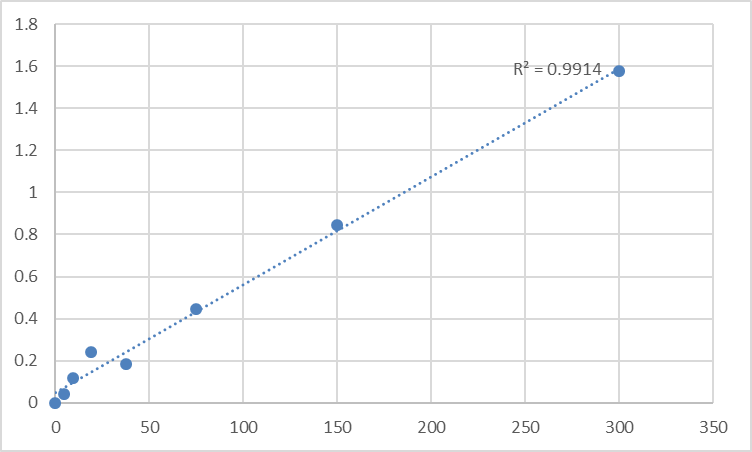 Fig.1. Human Platelet activating factor (PAF) Standard Curve.