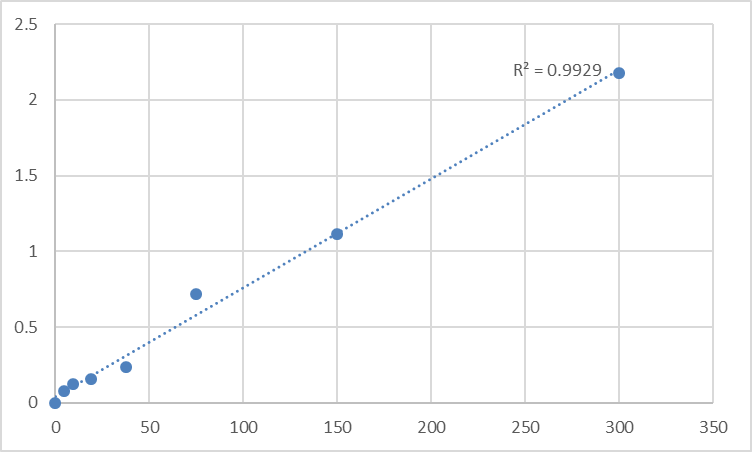 Fig.1. Human Progestagen Associated Endometrial Protein (PAEP) Standard Curve.