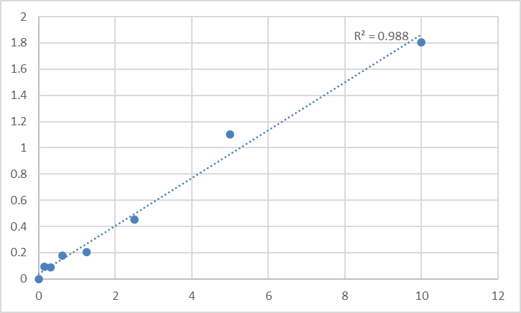 Fig.1. Human Protein-arginine deiminase type-6 (PADI6) Standard Curve.