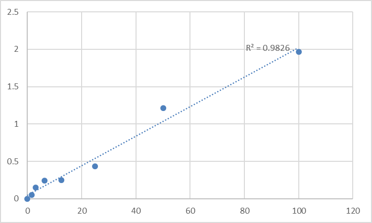 Fig.1. Human Protein-arginine deiminase type-2 (PADI2) Standard Curve.