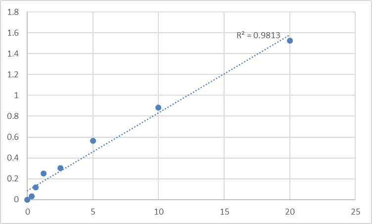 Fig.1. Human Protein disulfide isomerase (PDI) Standard Curve.