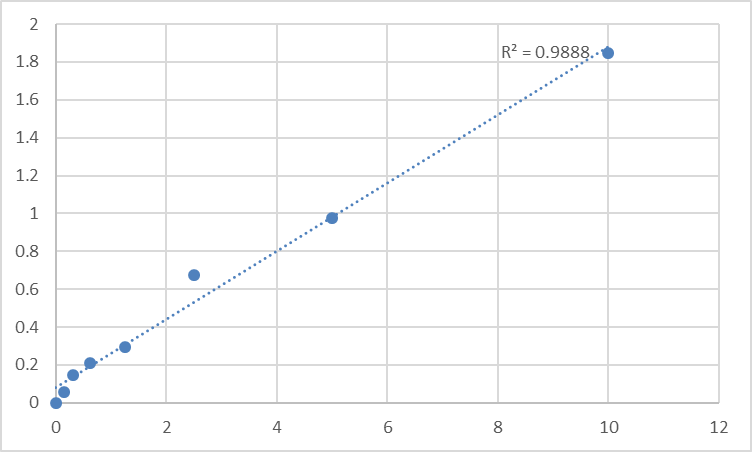 Fig.1. Human Prolyl 4-hydroxylase subunit alpha-3 (P4HA3) Standard Curve.