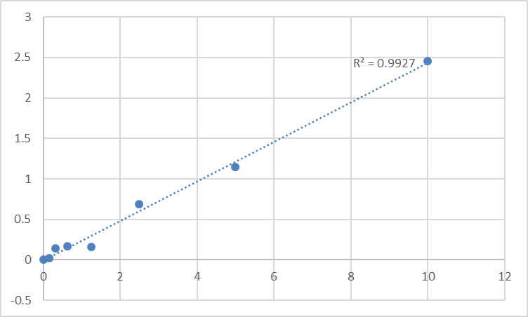 Fig.1. Human Prolyl 4-hydroxylase subunit alpha-2 (P4HA2) Standard Curve.