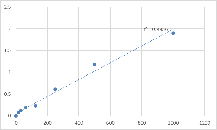 Fig.1. Human Procollagen III C-terminal Peptide (PIIICP) Standard Curve.