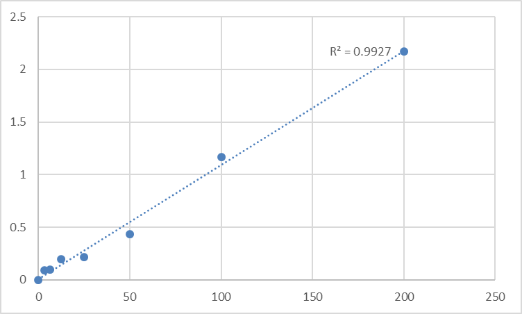 Fig.1. Human Procollagen I N-terminal peptide (PINP) Standard Curve.