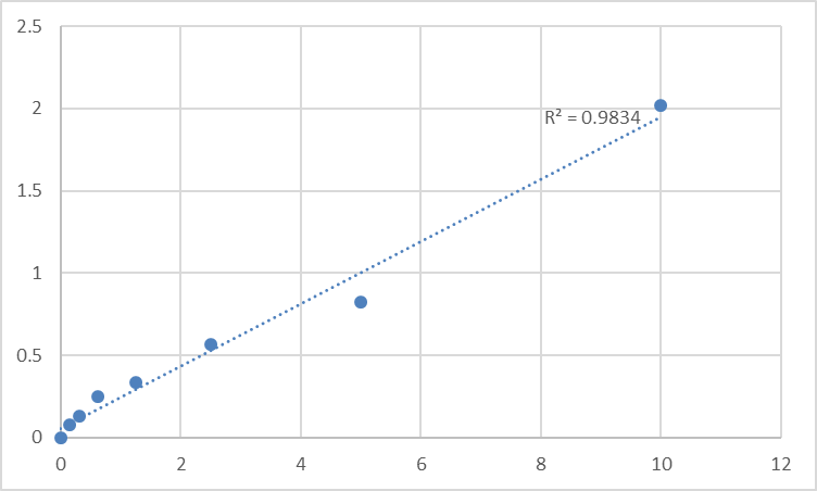 Fig.1. Human P2Y purinoceptor 12 (P2RY12) Standard Curve.