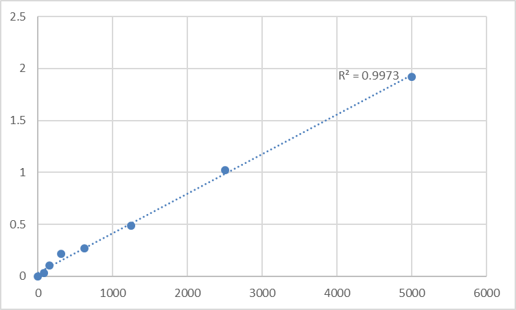 Fig.1. Human Obestatin (OB) Standard Curve.