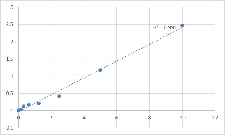 Fig.1. Human Ninein (NIN) Standard Curve.