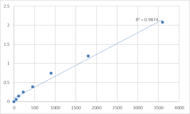 Fig.1. Human Nuclear receptor corepressor 2 (NCOR2) Standard Curve.