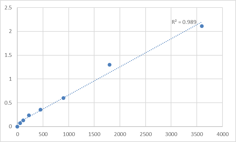 Fig.1. Human Nuclear receptor corepressor 1 (NCOR1) Standard Curve.