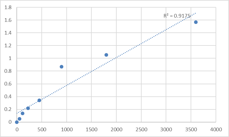 Fig.1. Human Nuclear receptor coactivator 6 (NCOA6) Standard Curve.