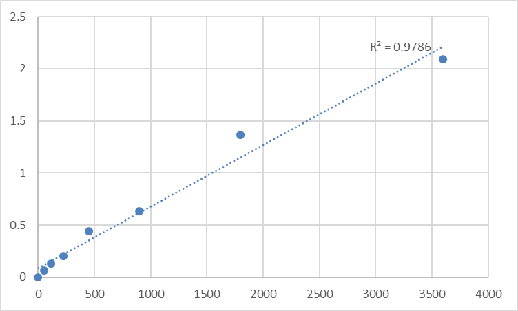 Fig.1. Human Nuclear receptor coactivator 3 (NCOA3) Standard Curve.